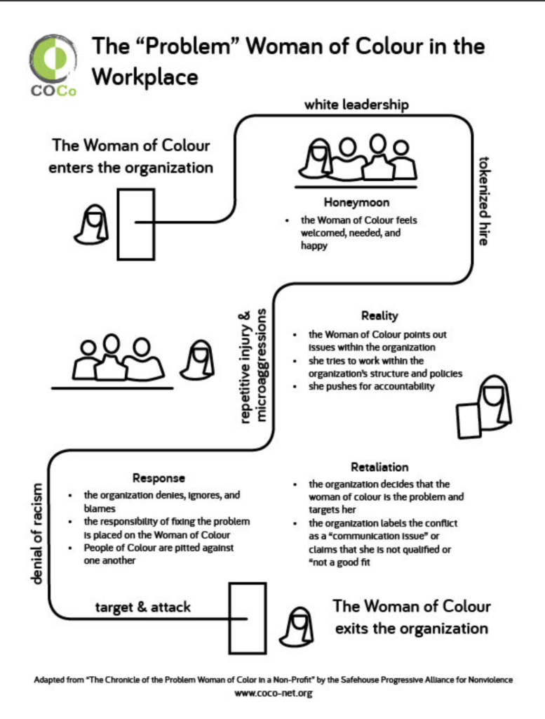 the Problem workplace diagram that shows a women of color entering the workplace and her journey
